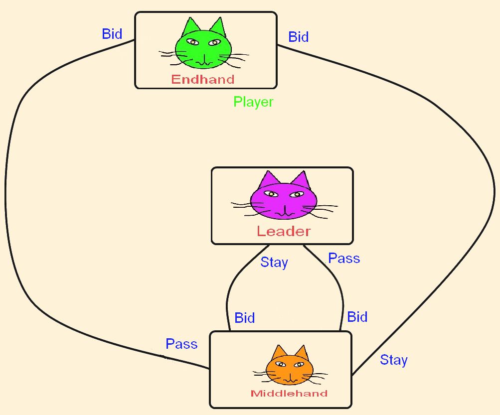 Skat bidding example Skat bidding example